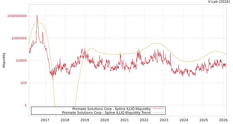 graph of Promate Solutions Corp ILLIQ-SMEM