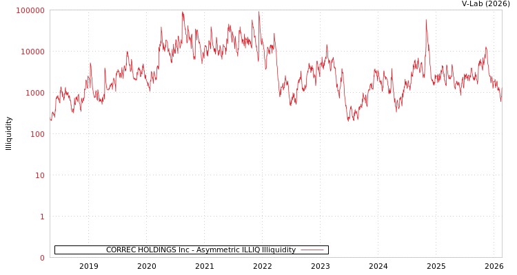 graph of CORREC HOLDINGS Inc ILLIQ-AMEM