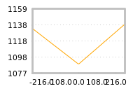 Impact of return on liquidity tomorrow