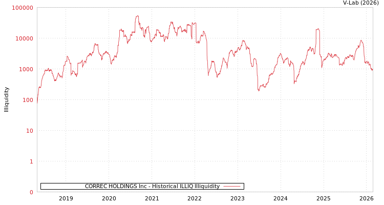 graph of CORREC HOLDINGS Inc ILLIQ-HIST