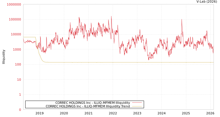 graph of CORREC HOLDINGS Inc ILLIQ-MFMEM