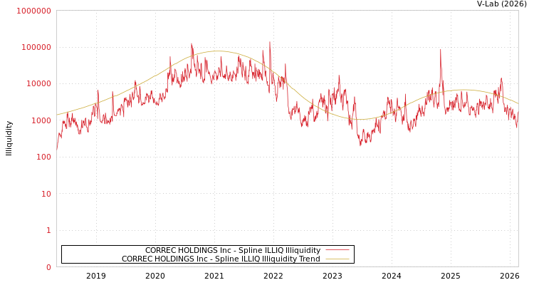 graph of CORREC HOLDINGS Inc ILLIQ-SMEM