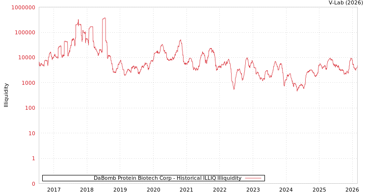 graph of DaBomb Protein Biotech Corp ILLIQ-HIST