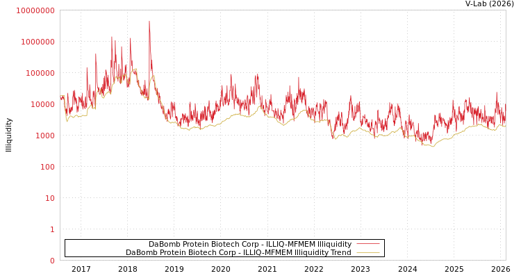 graph of DaBomb Protein Biotech Corp ILLIQ-MFMEM