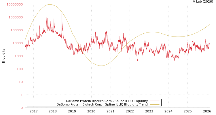 graph of DaBomb Protein Biotech Corp ILLIQ-SMEM