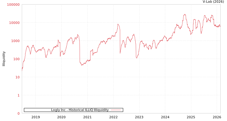 graph of Logly Inc ILLIQ-HIST