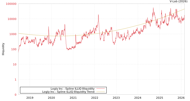 graph of Logly Inc ILLIQ-SMEM