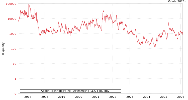 graph of Aaeon Technology Inc ILLIQ-AMEM