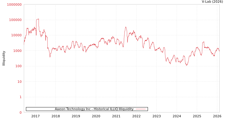 graph of Aaeon Technology Inc ILLIQ-HIST