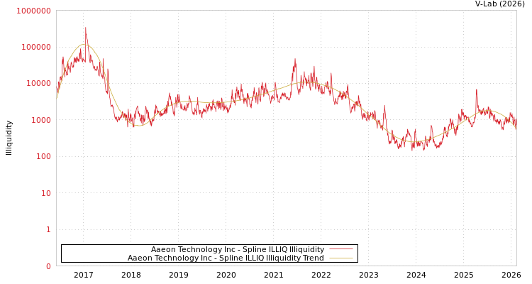 graph of Aaeon Technology Inc ILLIQ-SMEM