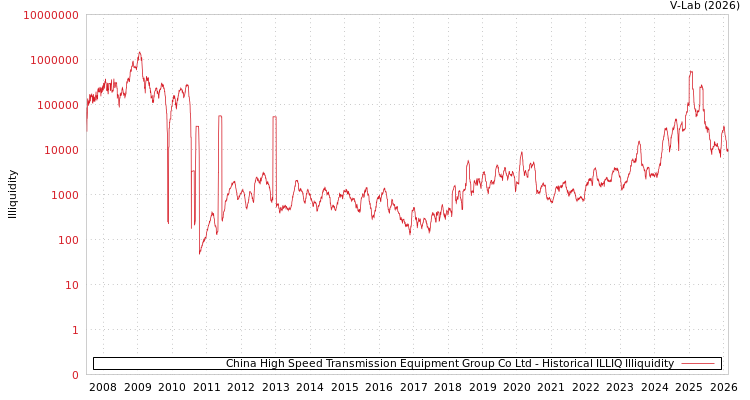 graph of China High Speed Transmission Equipment Group Co Ltd ILLIQ-HIST