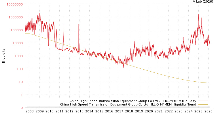 graph of China High Speed Transmission Equipment Group Co Ltd ILLIQ-MFMEM