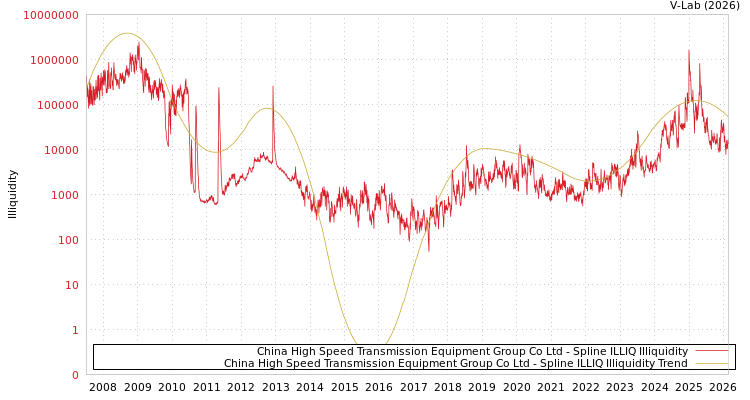 graph of China High Speed Transmission Equipment Group Co Ltd ILLIQ-SMEM