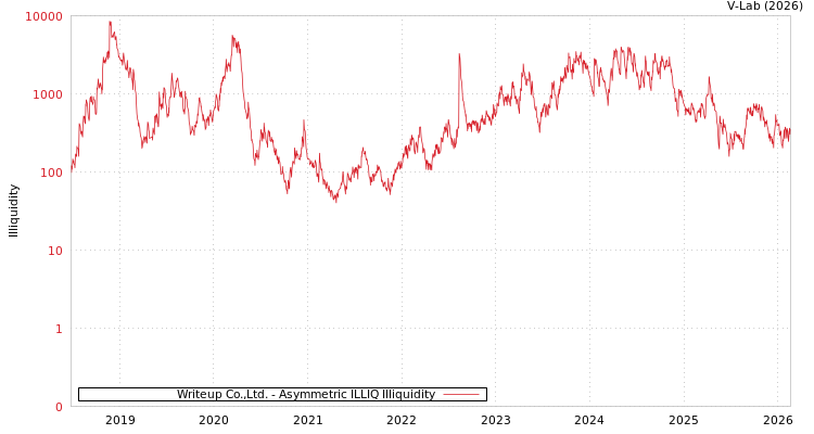 graph of Writeup Co.,Ltd. ILLIQ-AMEM