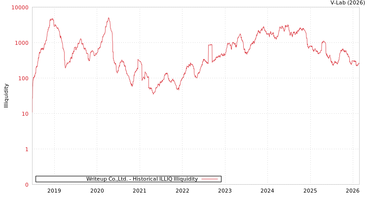 graph of Writeup Co.,Ltd. ILLIQ-HIST