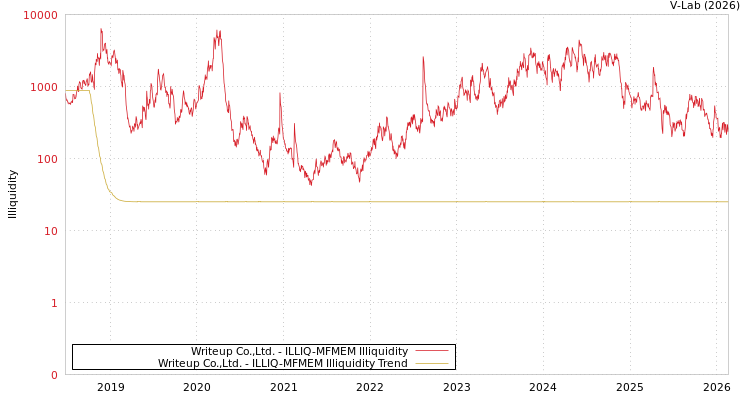 graph of Writeup Co.,Ltd. ILLIQ-MFMEM