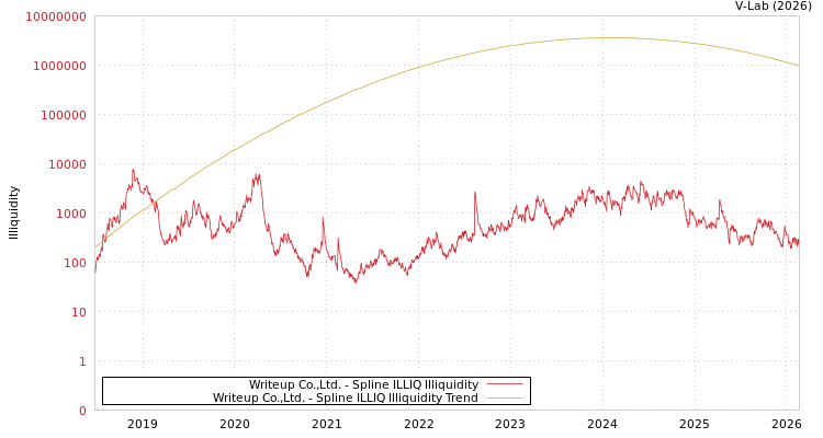 graph of Writeup Co.,Ltd. ILLIQ-SMEM