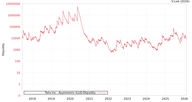 graph of Tairx Inc ILLIQ-AMEM