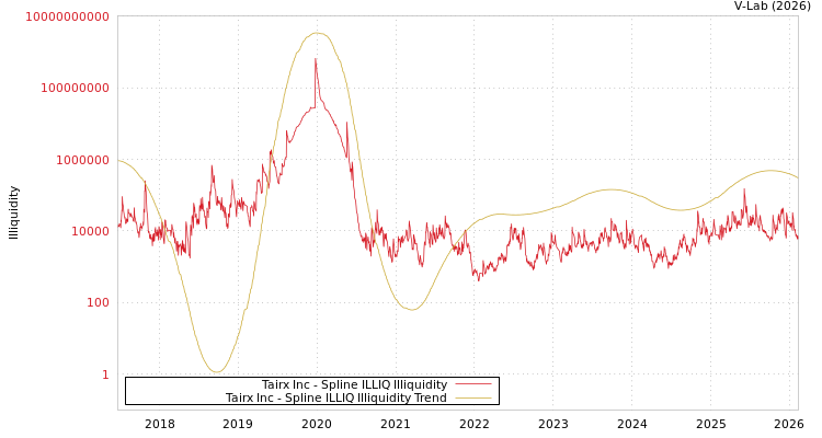 graph of Tairx Inc ILLIQ-SMEM
