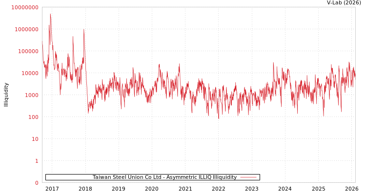 graph of Taiwan Steel Union Co Ltd ILLIQ-AMEM