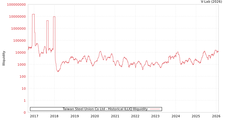 graph of Taiwan Steel Union Co Ltd ILLIQ-HIST