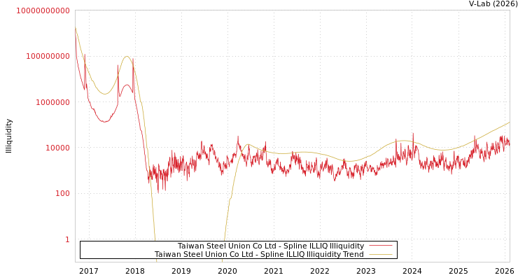 graph of Taiwan Steel Union Co Ltd ILLIQ-SMEM