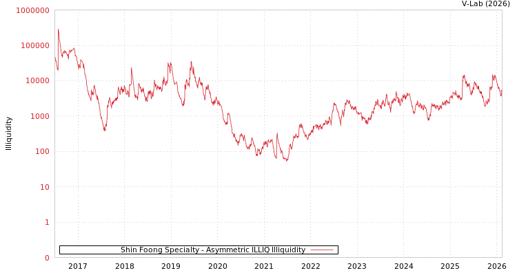 graph of Shin Foong Specialty ILLIQ-AMEM