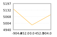 Impact of return on liquidity tomorrow