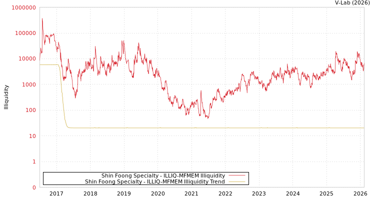 graph of Shin Foong Specialty ILLIQ-MFMEM