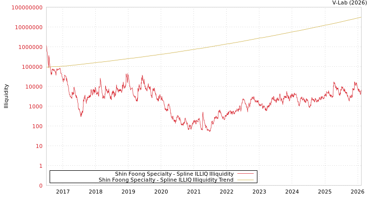 graph of Shin Foong Specialty ILLIQ-SMEM