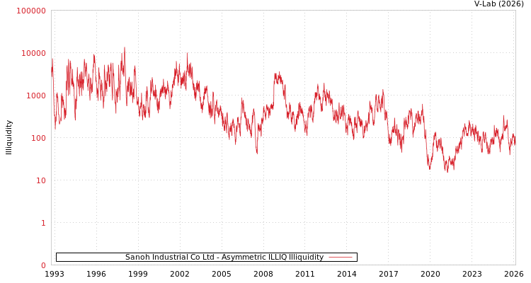 graph of Sanoh Industrial Co Ltd ILLIQ-AMEM
