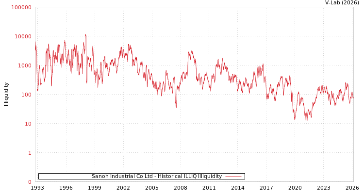 graph of Sanoh Industrial Co Ltd ILLIQ-HIST