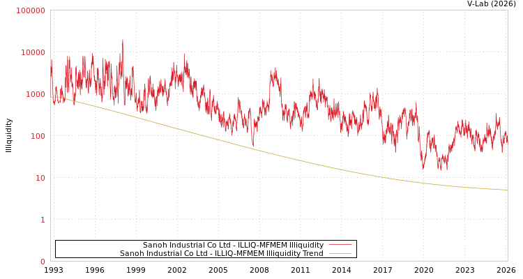 graph of Sanoh Industrial Co Ltd ILLIQ-MFMEM