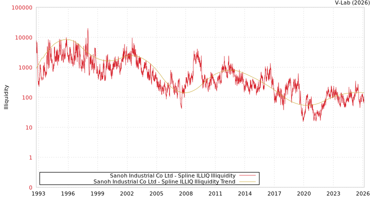 graph of Sanoh Industrial Co Ltd ILLIQ-SMEM