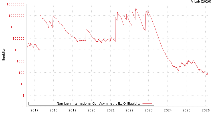 graph of Nan Juen International Co ILLIQ-AMEM