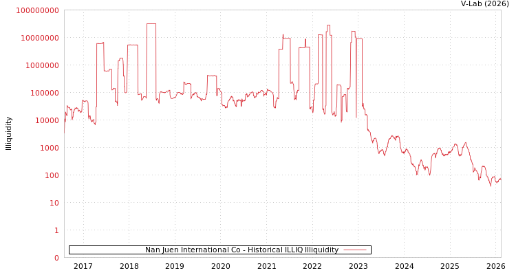 graph of Nan Juen International Co ILLIQ-HIST