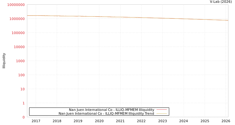 graph of Nan Juen International Co ILLIQ-MFMEM