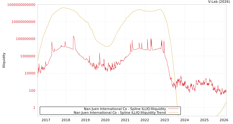 graph of Nan Juen International Co ILLIQ-SMEM