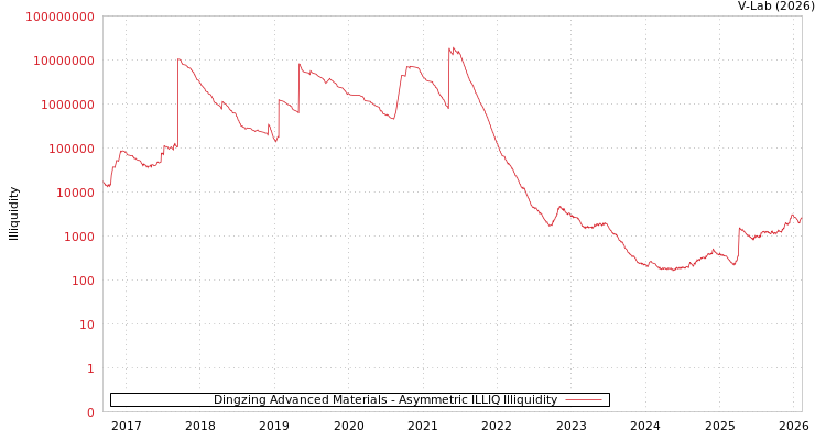 graph of Dingzing Advanced Materials ILLIQ-AMEM