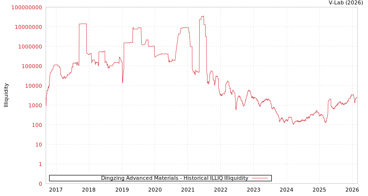 graph of Dingzing Advanced Materials ILLIQ-HIST