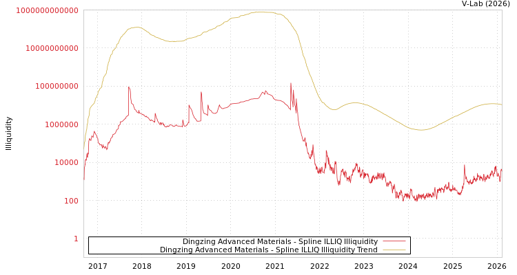 graph of Dingzing Advanced Materials ILLIQ-SMEM