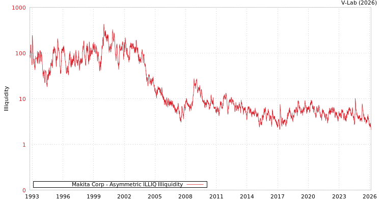 graph of Makita Corp ILLIQ-AMEM