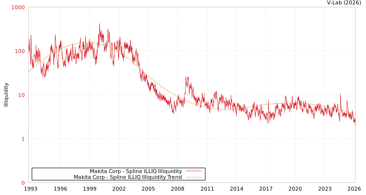 graph of Makita Corp ILLIQ-SMEM