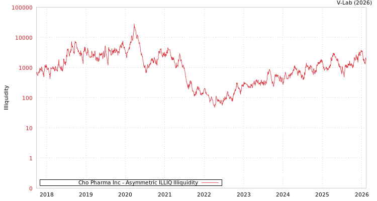 graph of Cho Pharma Inc ILLIQ-AMEM