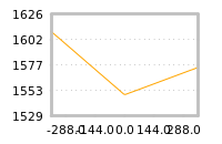 Impact of return on liquidity tomorrow