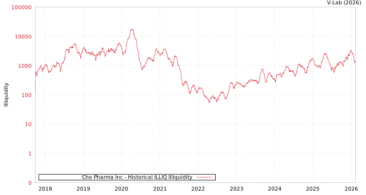 graph of Cho Pharma Inc ILLIQ-HIST