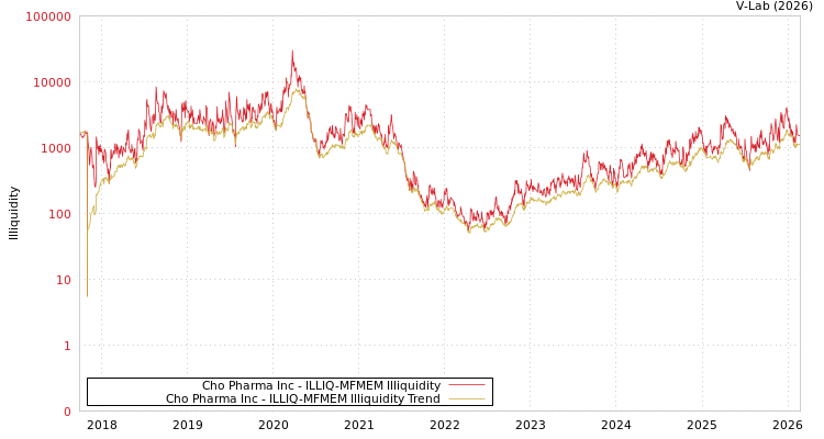 graph of Cho Pharma Inc ILLIQ-MFMEM