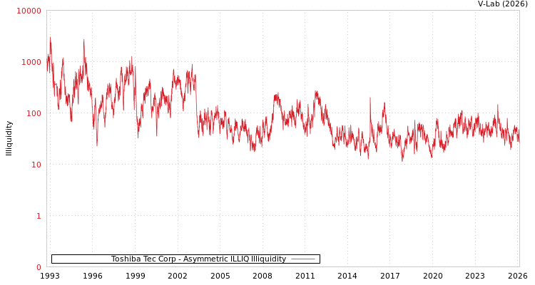 graph of Toshiba Tec Corp ILLIQ-AMEM