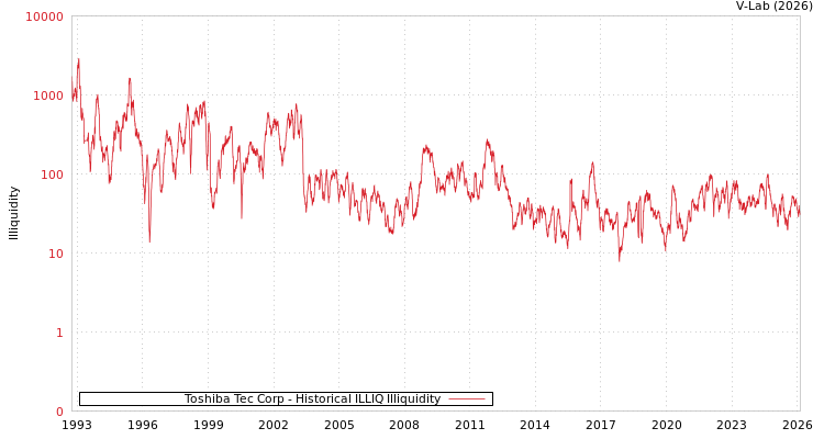 graph of Toshiba Tec Corp ILLIQ-HIST