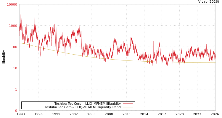 graph of Toshiba Tec Corp ILLIQ-MFMEM